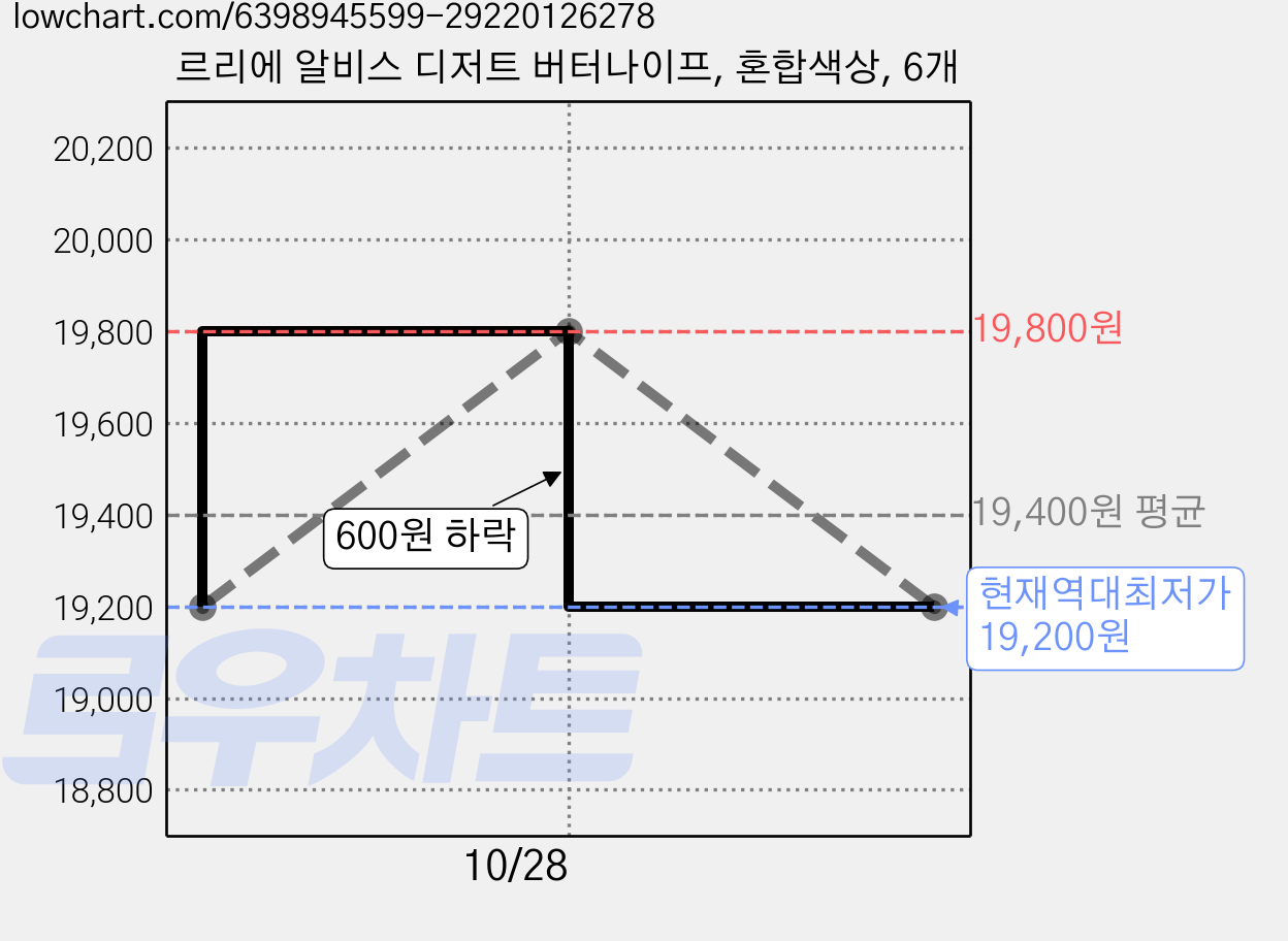 르리에 알비스 디저트 버터나이프, 혼합색상, 6개 가격 변동 차트, 현재가 19,200원, 역대최저가