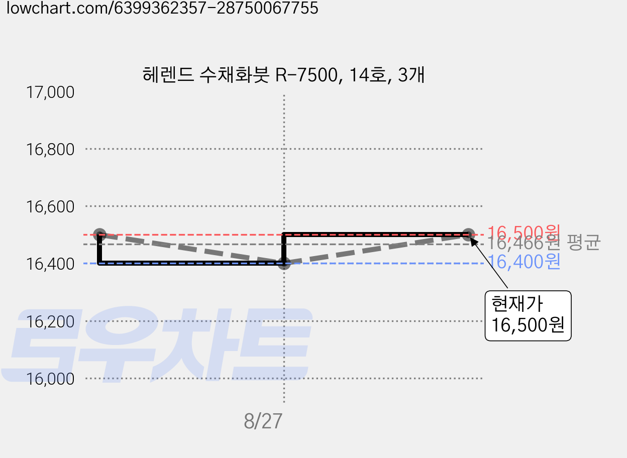 헤렌드 수채화붓 R-7500, 14호, 3개 가격 변동 차트, 현재가 13,500원, 역대최저가