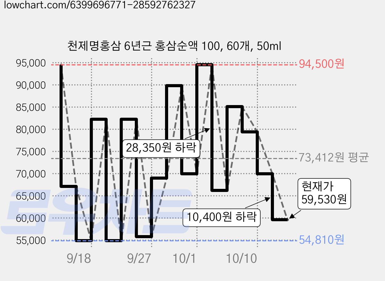 천제명홍삼 6년근 홍삼순액 100, 60개, 50ml 가격 변동 차트, 현재가 59,530원, 관측 최저가 54,810원
