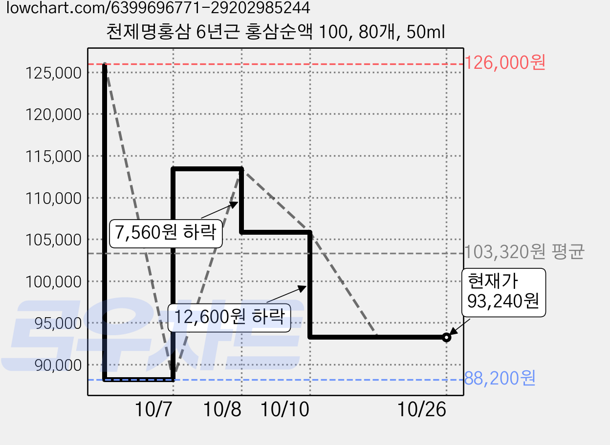 천제명홍삼 6년근 홍삼순액 100, 80개, 50ml 가격 변동 차트, 현재가 93,240원, 관측 최저가 88,200원