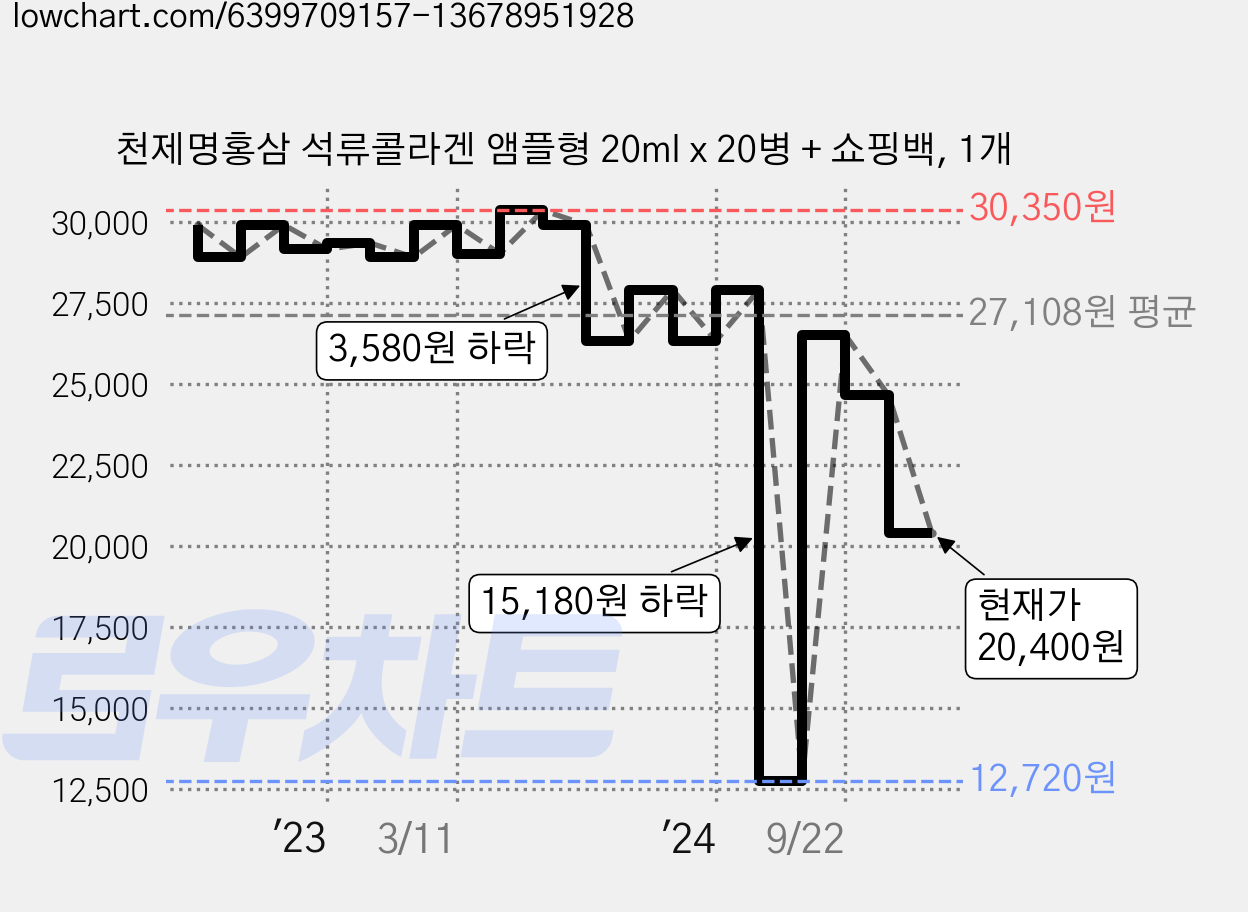 천제명홍삼 석류콜라겐 앰플형 20ml x 20병 + 쇼핑백, 1개 가격 변동 차트, 현재가 20,400원, 관측 최저가 12,720원