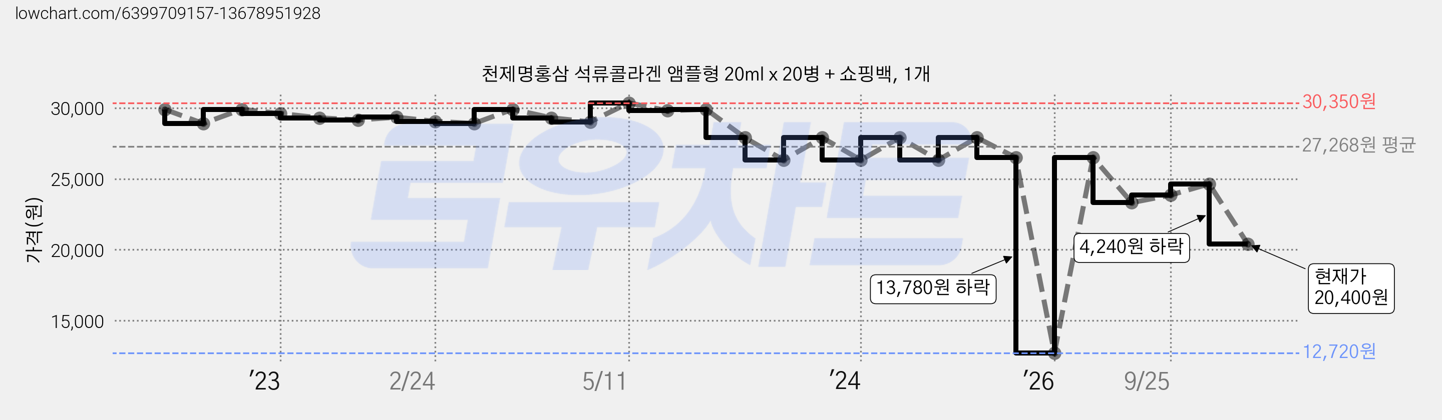 천제명홍삼 석류콜라겐 앰플형 20ml x 20병 + 쇼핑백, 1개 가격 변동 차트, 현재가 20,400원, 관측 최저가 12,720원