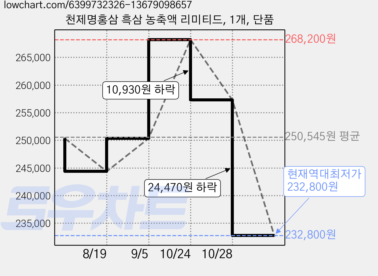 천제명홍삼 흑삼 농축액 리미티드, 1개, 단품 가격 변동 차트, 현재가 232,800원, 역대최저가