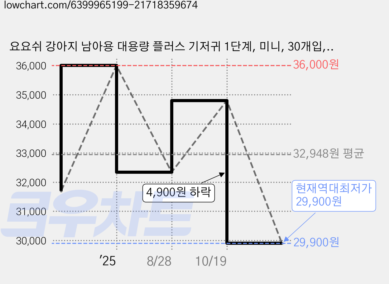 요요쉬 강아지 남아용 대용량 플러스 기저귀 1단계, 미니, 30개입, 3개 가격 변동 차트, 현재가 29,900원, 역대최저가