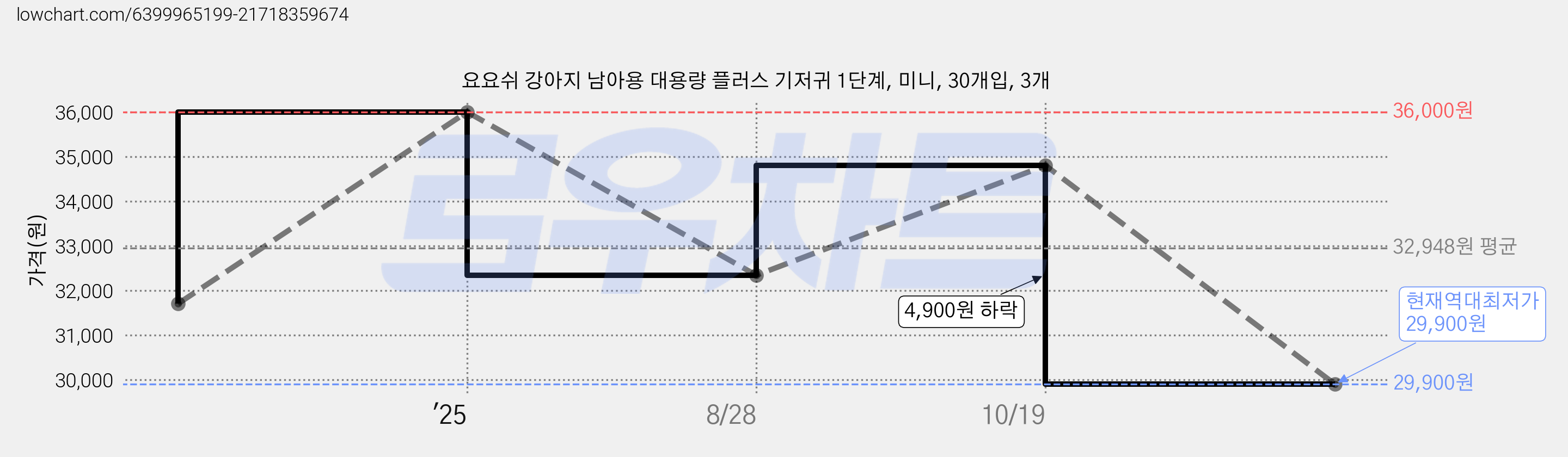 요요쉬 강아지 남아용 대용량 플러스 기저귀 1단계, 미니, 30개입, 3개 가격 변동 차트, 현재가 29,900원, 역대최저가