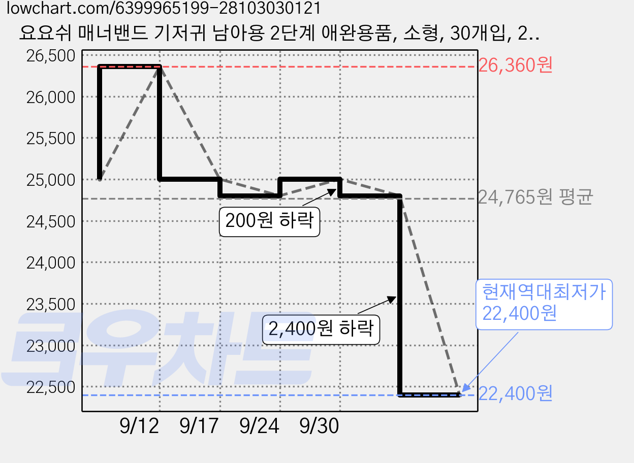 요요쉬 매너밴드 기저귀 남아용 2단계 애완용품, 소형, 30개입, 2개 가격 변동 차트, 현재가 22,400원, 역대최저가