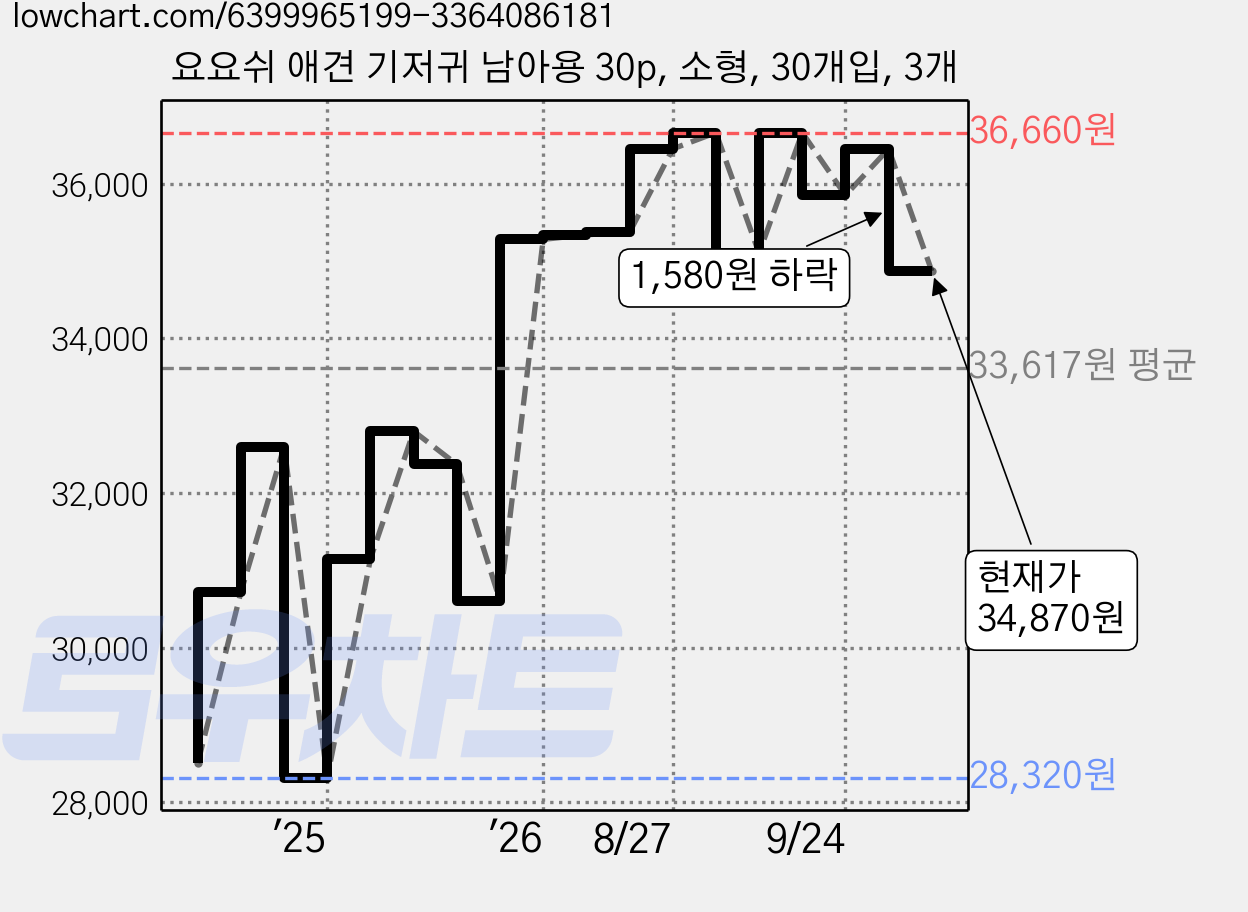 요요쉬 애견 기저귀 남아용 30p, 소형, 30개입, 3개 가격 변동 차트, 현재가 34,870원, 관측 최저가 28,320원