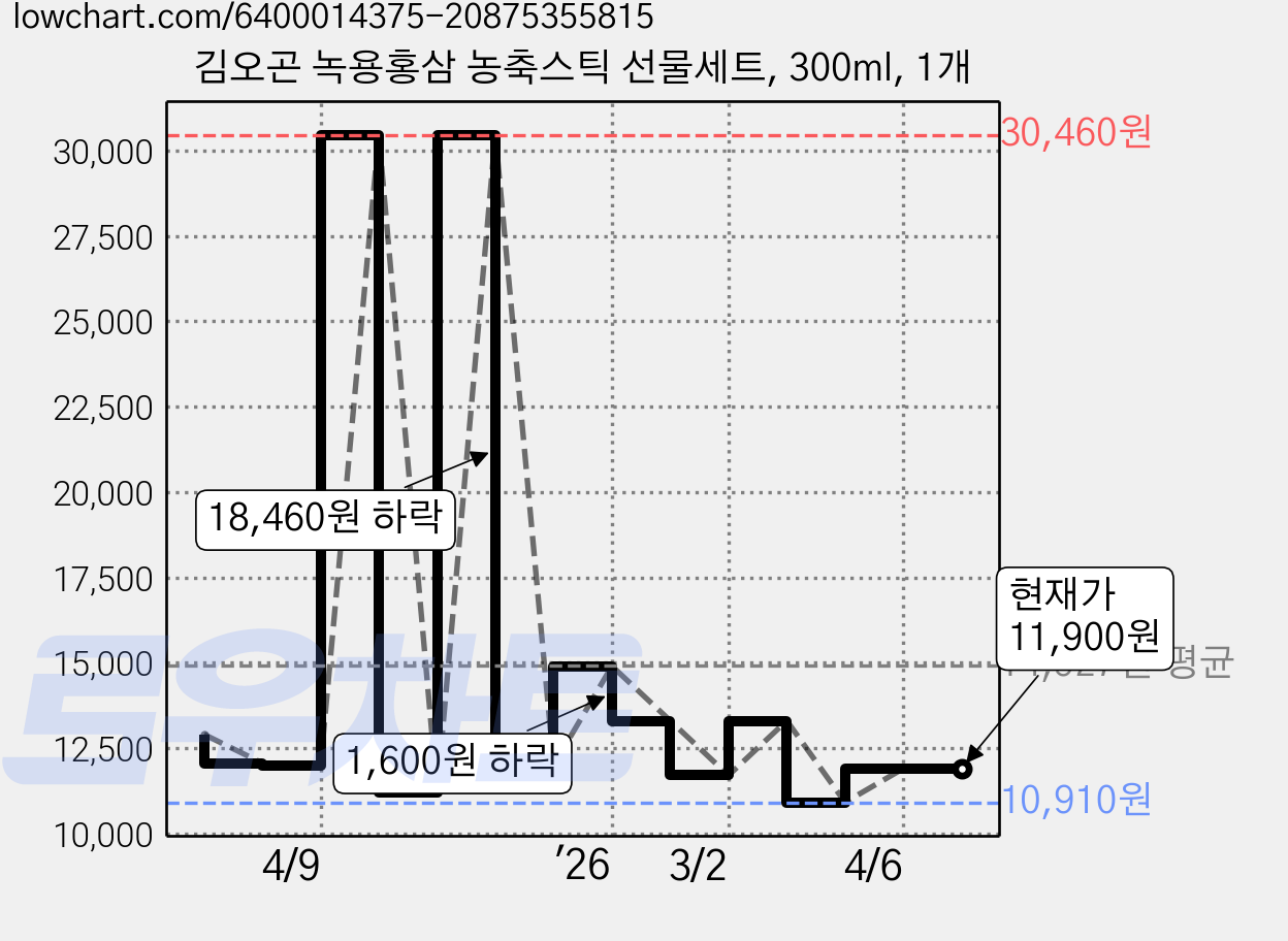 김오곤 녹용홍삼 농축스틱 선물세트, 300ml, 1개 가격 변동 차트, 현재가 11,900원, 관측 최저가 10,910원
