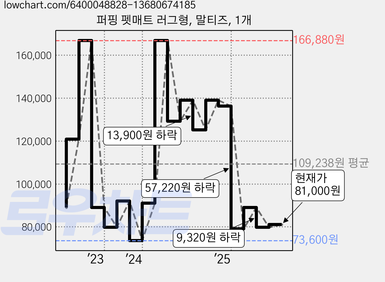 퍼핑 펫매트 러그형, 말티즈, 1개 가격 변동 차트, 현재가 81,000원, 관측 최저가 73,600원