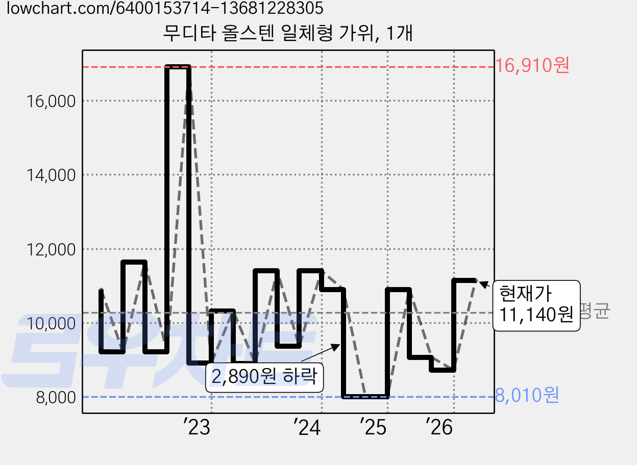 무디타 올스텐 일체형 가위, 1개 가격 변동 차트, 현재가 11,140원, 관측 최저가 8,010원