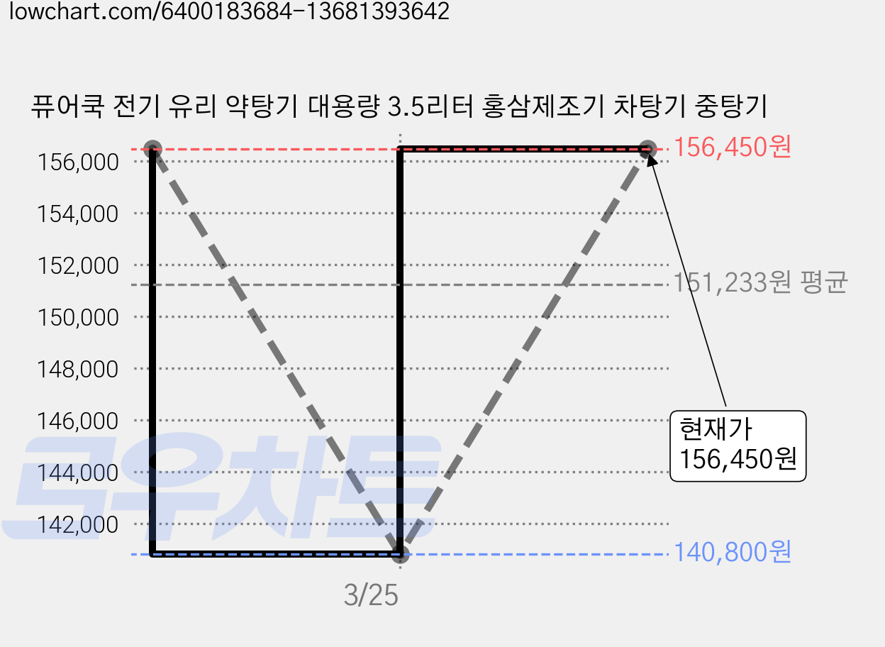 퓨어쿡 전기 유리 약탕기 대용량 3.5리터 홍삼제조기 차탕기 중탕기 가격 변동 차트, 현재가 156,450원, 관측 최저가 140,800원