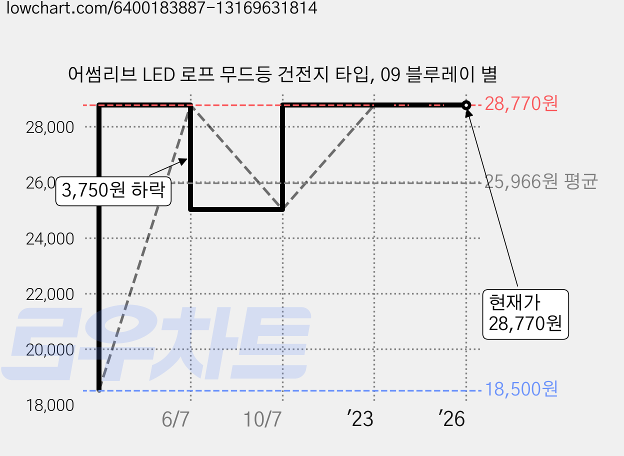 어썸리브 LED 로프 무드등 건전지 타입, 09 블루레이 별 가격 변동 차트, 현재가 28,770원, 역대최저가