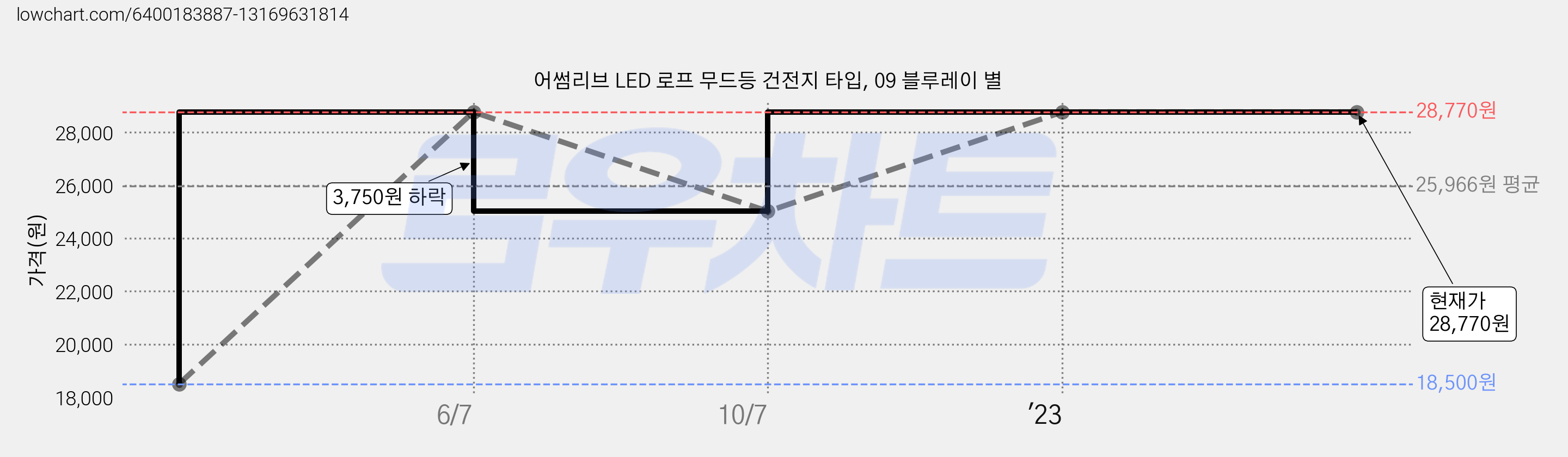 어썸리브 LED 로프 무드등 건전지 타입, 09 블루레이 별 가격 변동 차트, 현재가 28,770원, 역대최저가