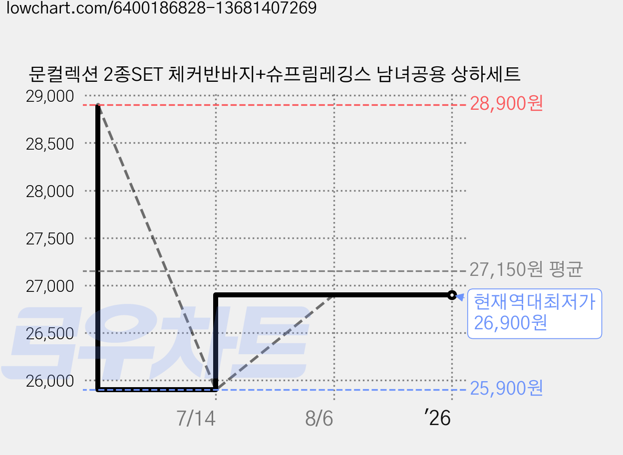 문컬렉션 2종SET 체커반바지+슈프림레깅스 남녀공용 상하세트 가격 변동 차트, 현재가 26,900원, 역대최저가