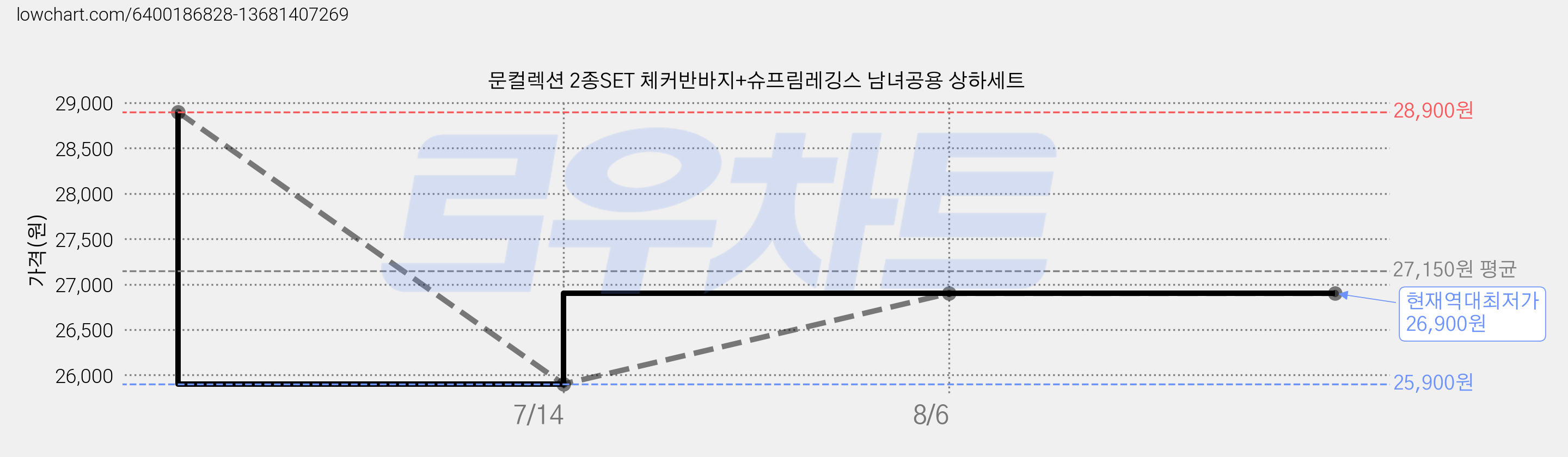 문컬렉션 2종SET 체커반바지+슈프림레깅스 남녀공용 상하세트 가격 변동 차트, 현재가 26,900원, 역대최저가