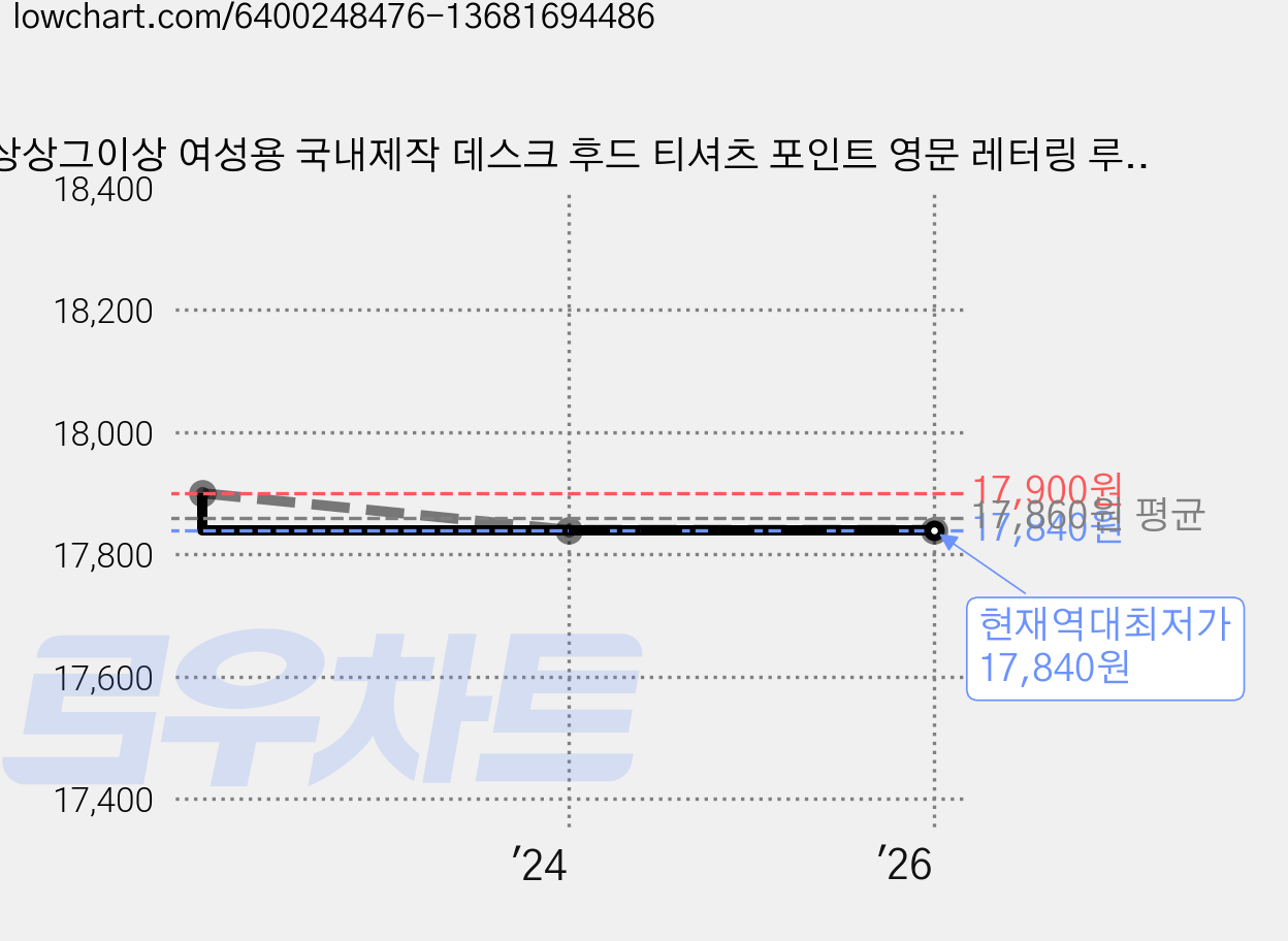 상상그이상 여성용 국내제작 데스크 후드 티셔츠 포인트 영문 레터링 루즈핏 반팔 티셔츠 가격 변동 차트, 현재가 17,840원, 역대최저가