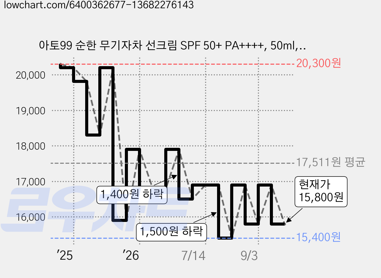 아토99 순한 무기자차 선크림 SPF 50+ PA++++, 50ml, 2개 가격 변동 차트, 현재가 15,800원, 관측 최저가 15,210원