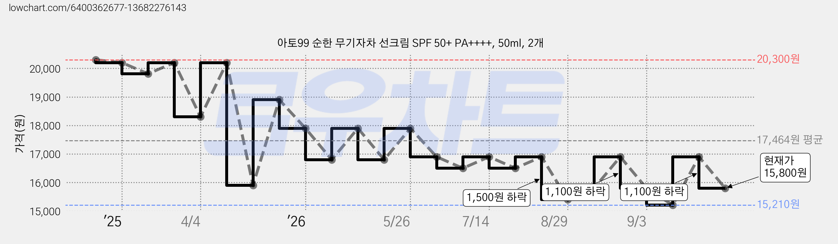아토99 순한 무기자차 선크림 SPF 50+ PA++++, 50ml, 2개 가격 변동 차트, 현재가 15,800원, 관측 최저가 15,210원