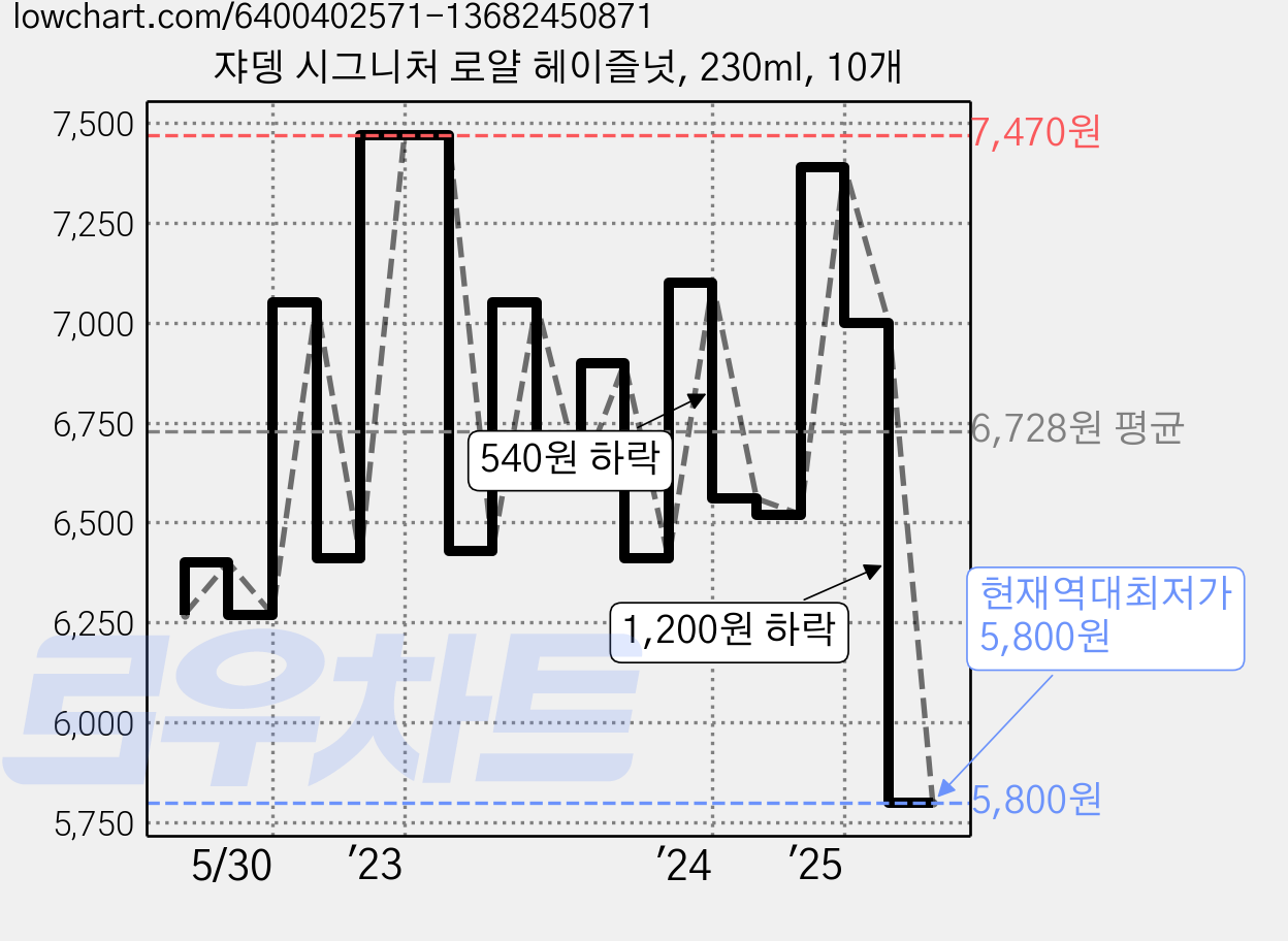 쟈뎅 시그니처 로얄 헤이즐넛, 230ml, 10개 가격 변동 차트, 현재가 5,800원, 역대최저가
