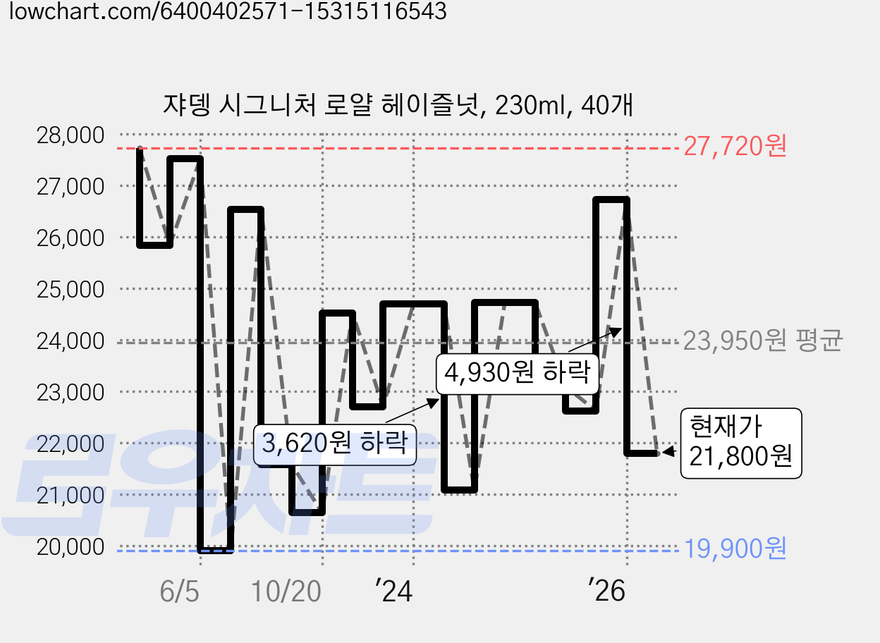 쟈뎅 시그니처 로얄 헤이즐넛, 230ml, 40개 가격 변동 차트, 현재가 21,800원, 관측 최저가 19,900원