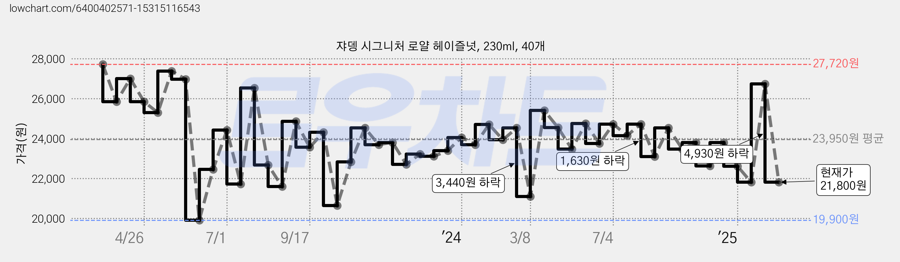 쟈뎅 시그니처 로얄 헤이즐넛, 230ml, 40개 가격 변동 차트, 현재가 21,800원, 관측 최저가 19,900원
