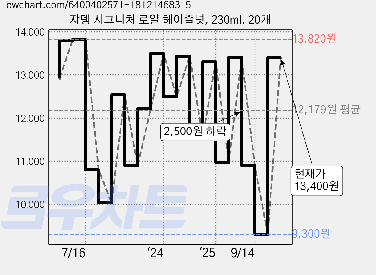 쟈뎅 시그니처 로얄 헤이즐넛, 230ml, 20개 가격 변동 차트, 현재가 13,400원, 관측 최저가 9,300원
