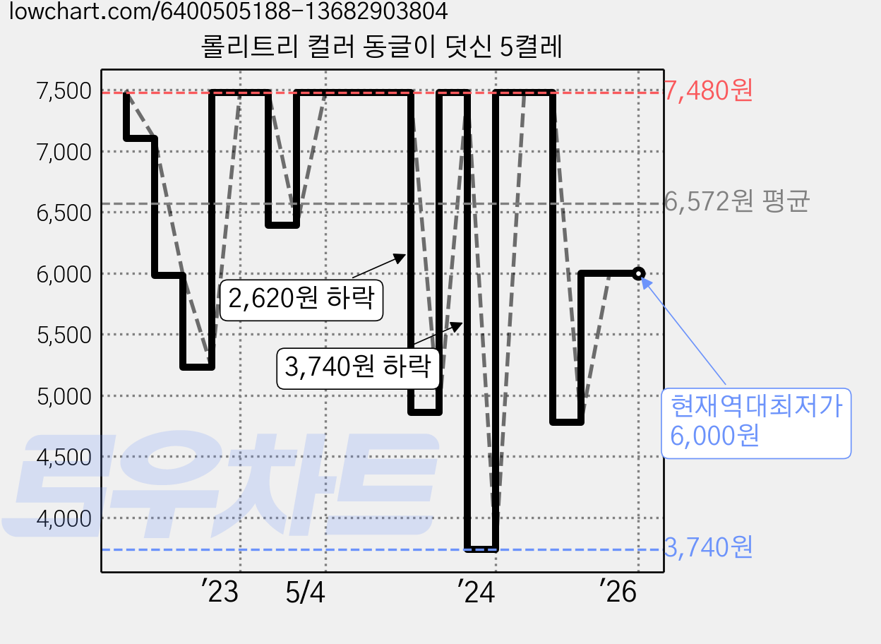 롤리트리 컬러 동글이 덧신 5켤레 가격 변동 차트, 현재가 6,000원, 역대최저가