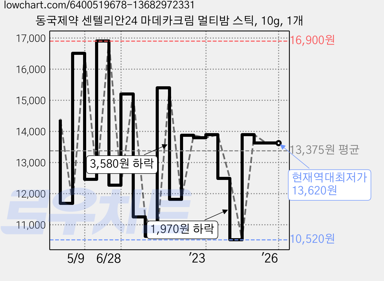 동국제약 센텔리안24 마데카크림 멀티밤 스틱, 10g, 1개 가격 변동 차트, 현재가 13,620원, 역대최저가