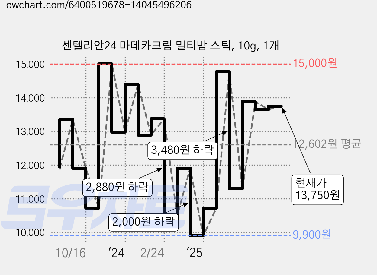 센텔리안24 마데카크림 멀티밤 스틱, 10g, 1개 가격 변동 차트, 현재가 13,750원, 관측 최저가 9,900원