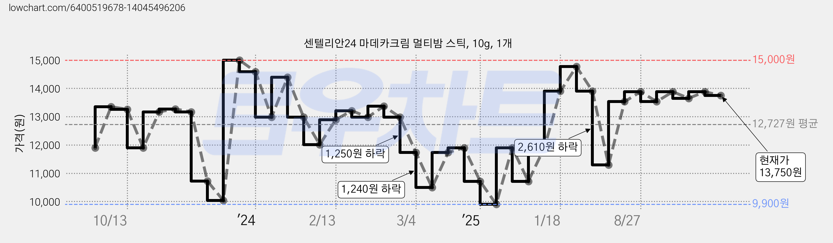 센텔리안24 마데카크림 멀티밤 스틱, 10g, 1개 가격 변동 차트, 현재가 13,750원, 관측 최저가 9,900원