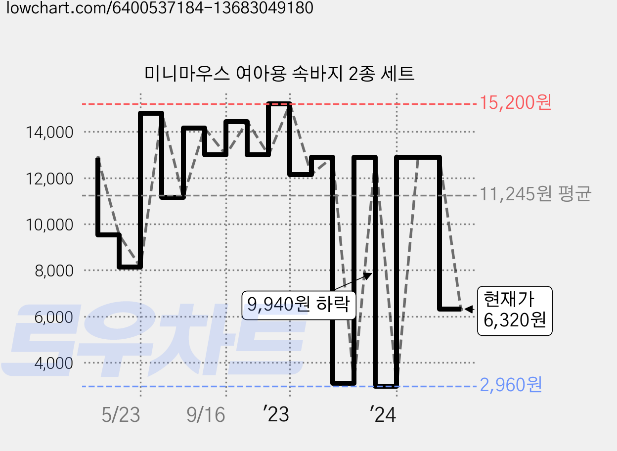 미니마우스 여아용 속바지 2종 세트 가격 변동 차트, 현재가 8,250원, 관측 최저가 2,960원