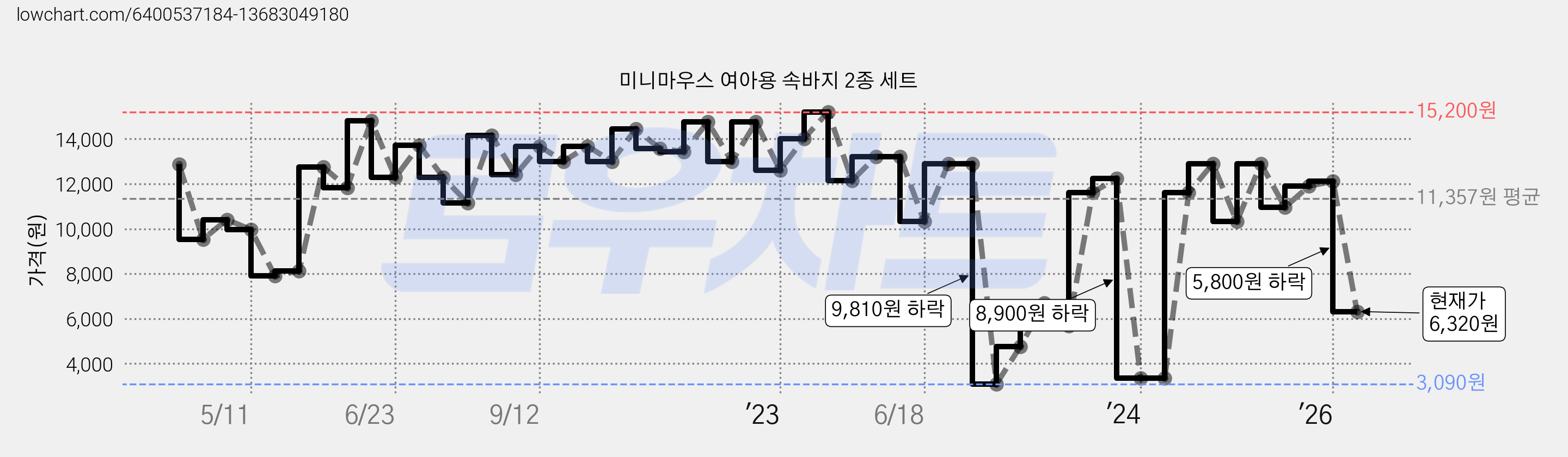 미니마우스 여아용 속바지 2종 세트 가격 변동 차트, 현재가 8,250원, 관측 최저가 2,960원