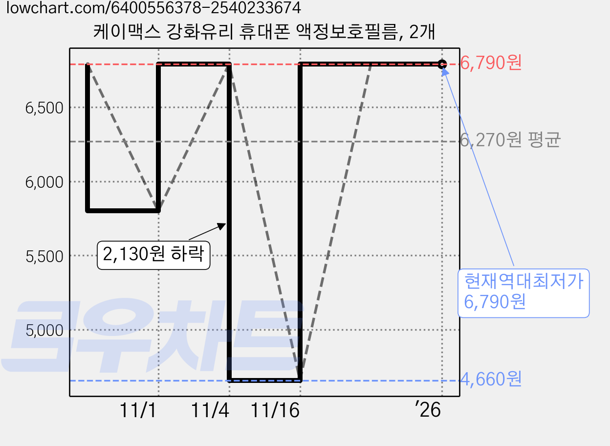 케이맥스 강화유리 휴대폰 액정보호필름, 2개 가격 변동 차트, 현재가 6,790원, 역대최저가