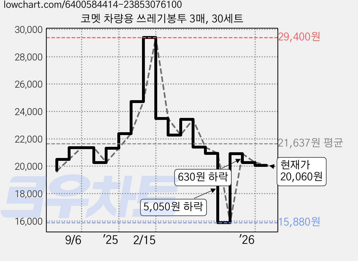 코멧 차량용 쓰레기봉투 3매, 30세트 가격 변동 차트, 현재가 20,060원, 관측 최저가 15,880원