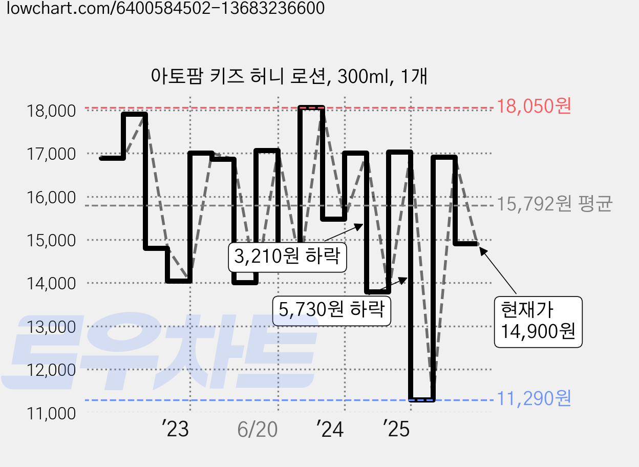 아토팜 키즈 허니 로션, 300ml, 1개 가격 변동 차트, 현재가 14,900원, 관측 최저가 11,290원