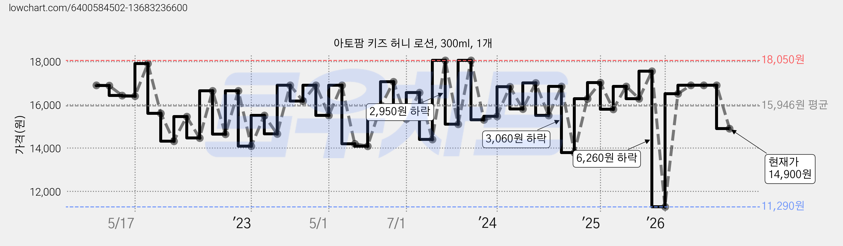 아토팜 키즈 허니 로션, 300ml, 1개 가격 변동 차트, 현재가 14,900원, 관측 최저가 11,290원