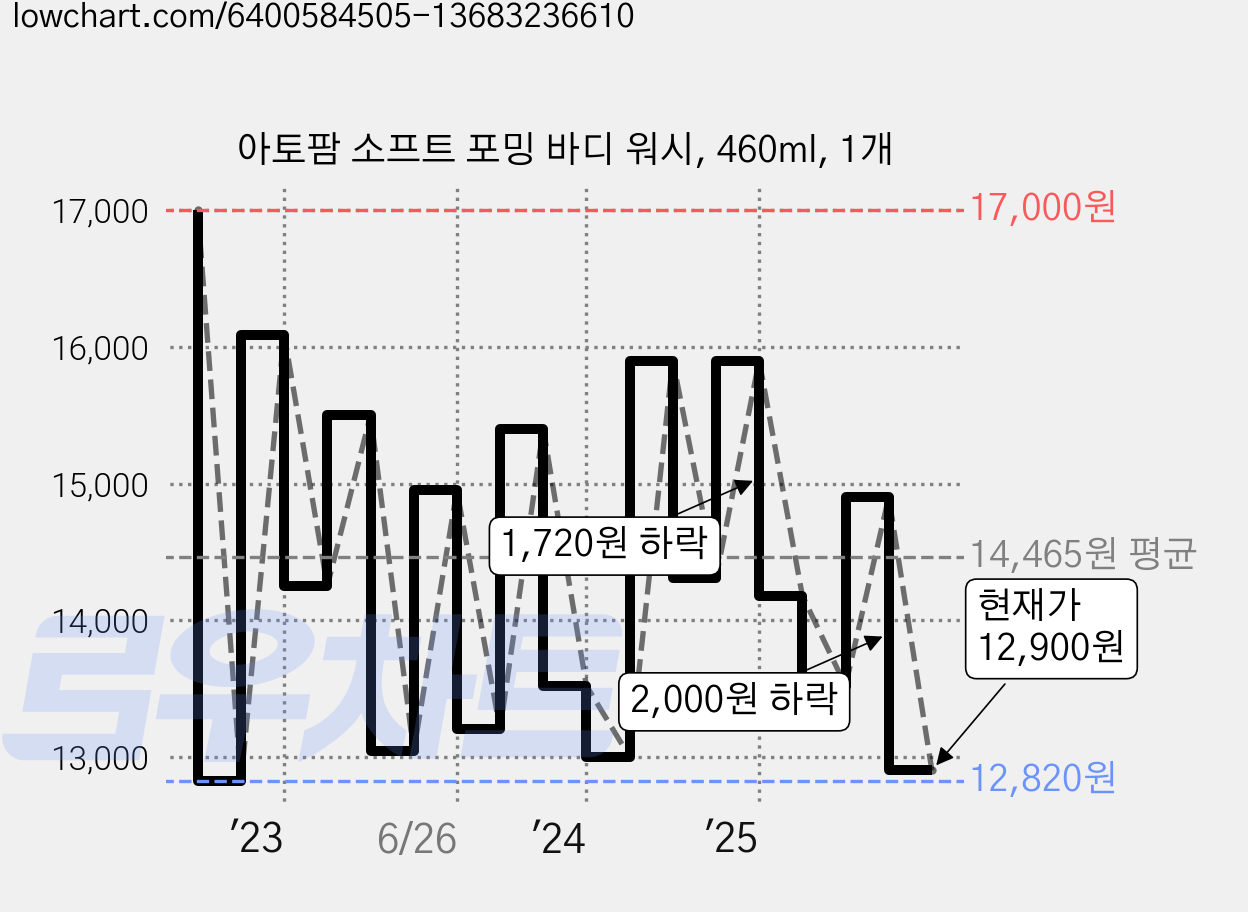 아토팜 소프트 포밍 바디 워시, 460ml, 1개 가격 변동 차트, 현재가 12,900원, 관측 최저가 11,500원