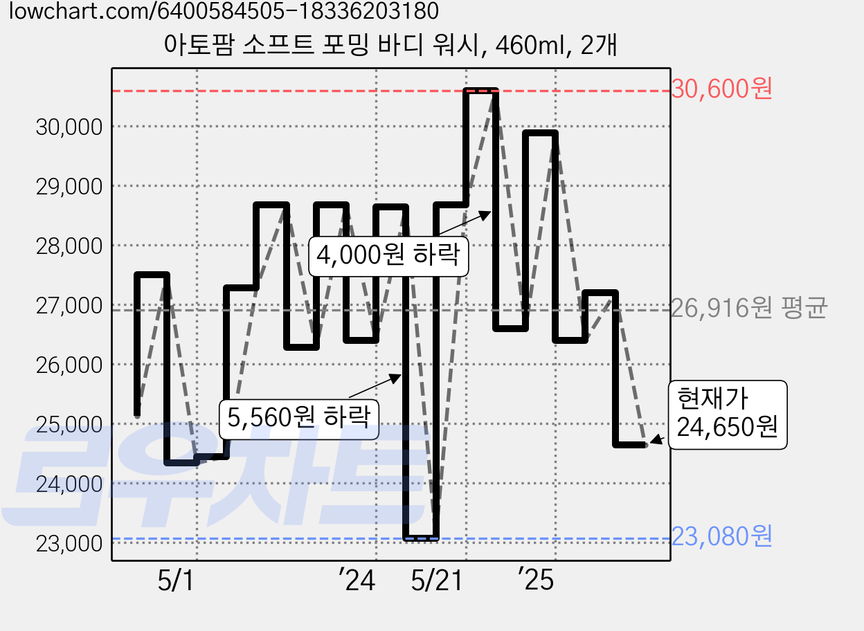 아토팜 소프트 포밍 바디 워시, 460ml, 2개 가격 변동 차트, 현재가 24,650원, 관측 최저가 23,080원