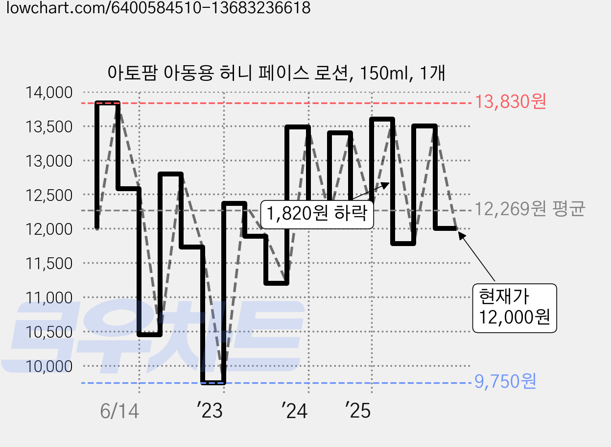 아토팜 아동용 허니 페이스 로션, 150ml, 1개 가격 변동 차트, 현재가 12,000원, 관측 최저가 9,680원
