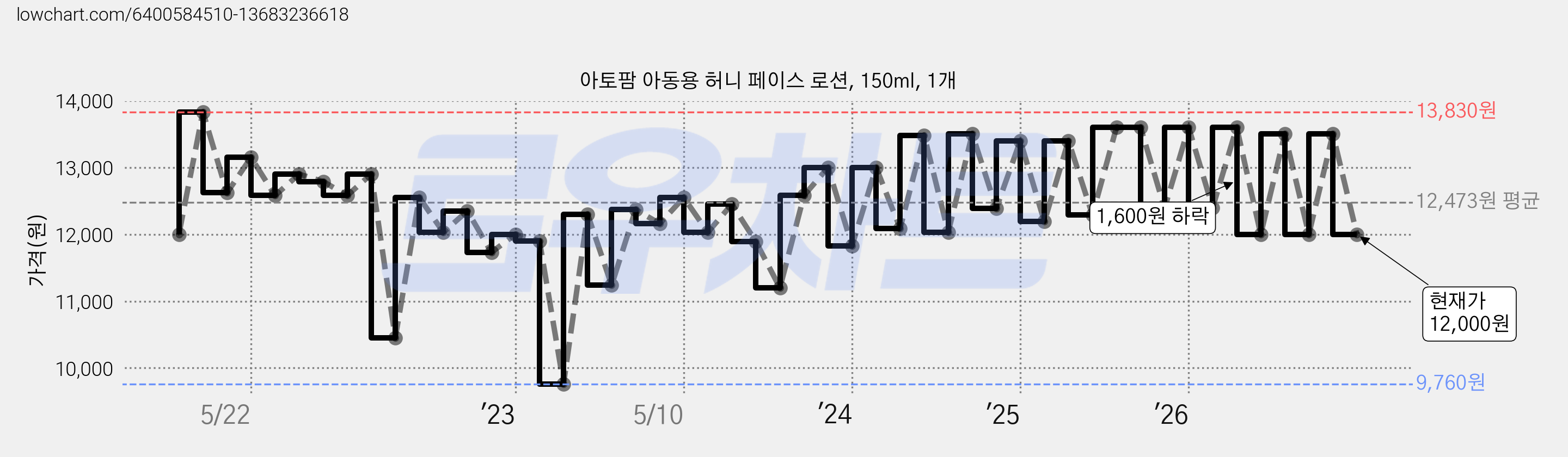 아토팜 아동용 허니 페이스 로션, 150ml, 1개 가격 변동 차트, 현재가 12,000원, 관측 최저가 9,680원