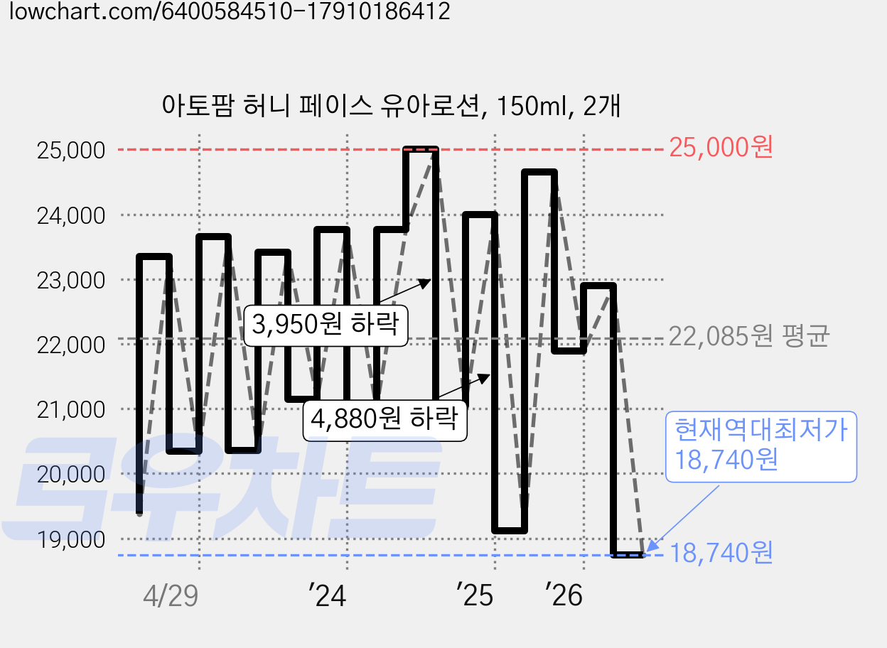 아토팜 허니 페이스 유아로션, 150ml, 2개 가격 변동 차트, 현재가 18,740원, 역대최저가