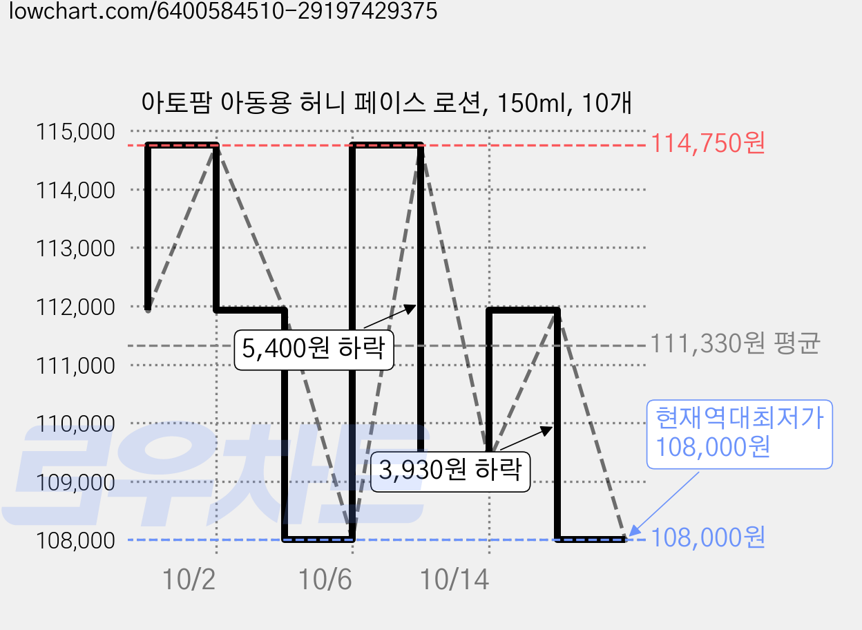 아토팜 아동용 허니 페이스 로션, 150ml, 10개 가격 변동 차트, 현재가 108,000원, 역대최저가