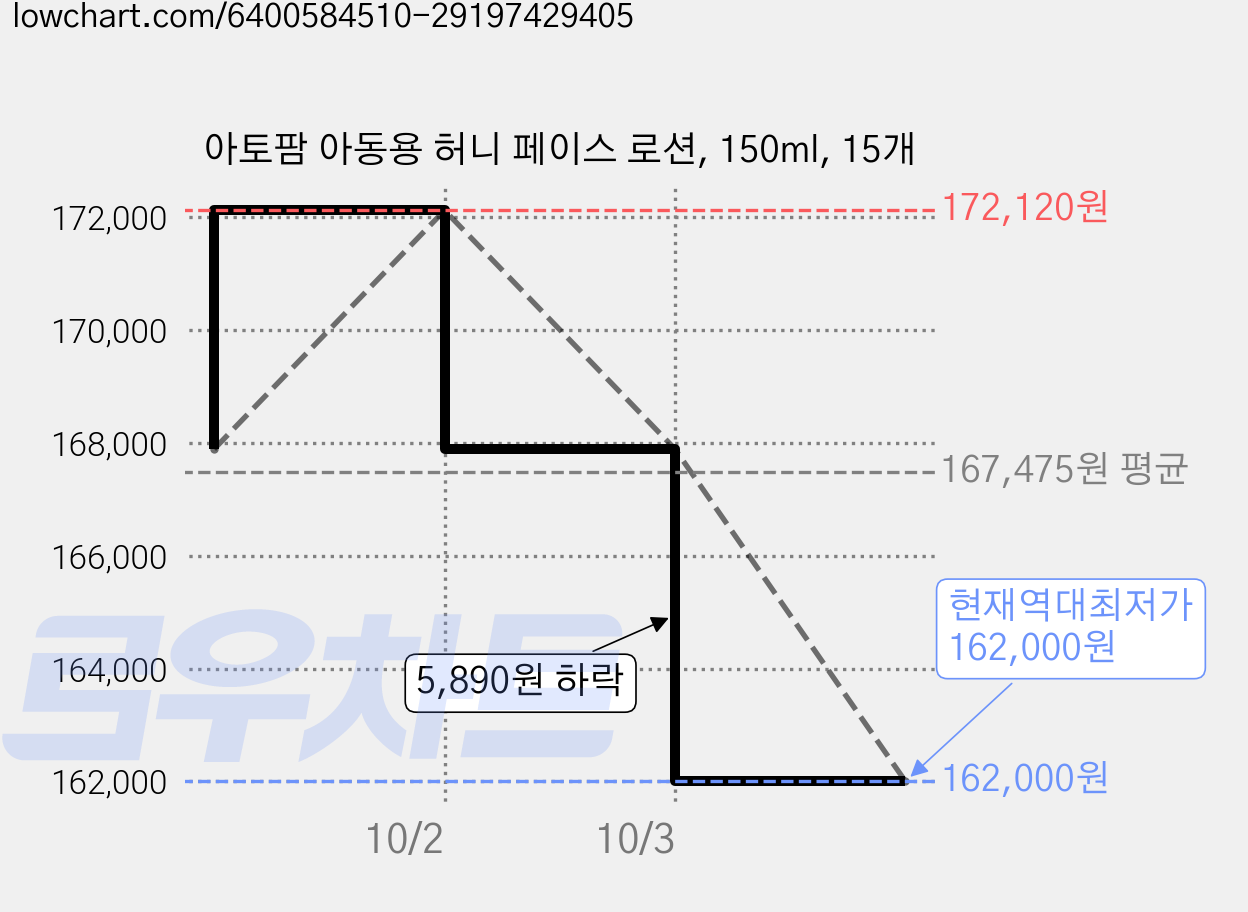 아토팜 아동용 허니 페이스 로션, 150ml, 15개 가격 변동 차트, 현재가 162,000원, 역대최저가
