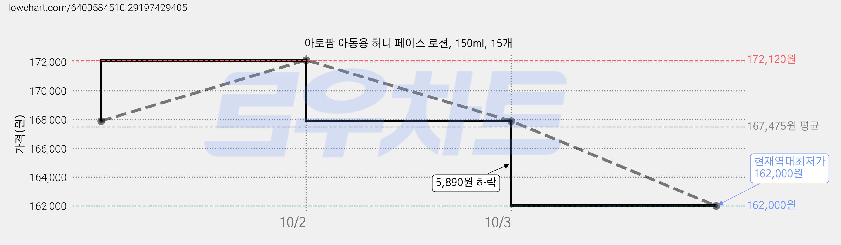 아토팜 아동용 허니 페이스 로션, 150ml, 15개 가격 변동 차트, 현재가 162,000원, 역대최저가