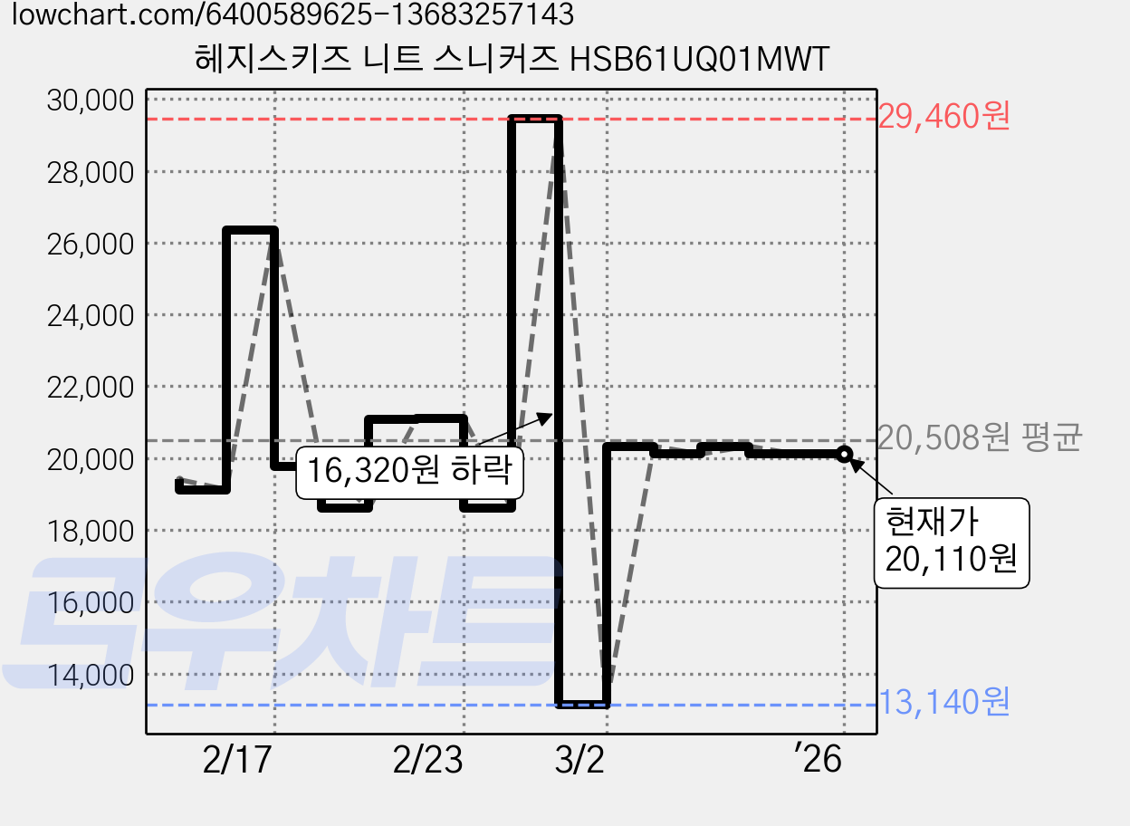 헤지스키즈 니트 스니커즈 HSB61UQ01MWT 가격 변동 차트, 현재가 20,110원, 역대최저가
