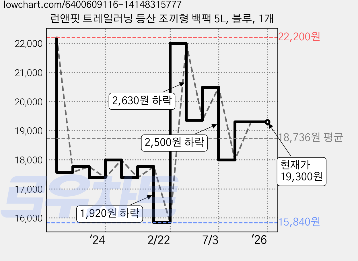 런앤핏 트레일러닝 등산 조끼형 백팩 5L, 블루, 1개 가격 변동 차트, 현재가 19,300원, 관측 최저가 15,840원