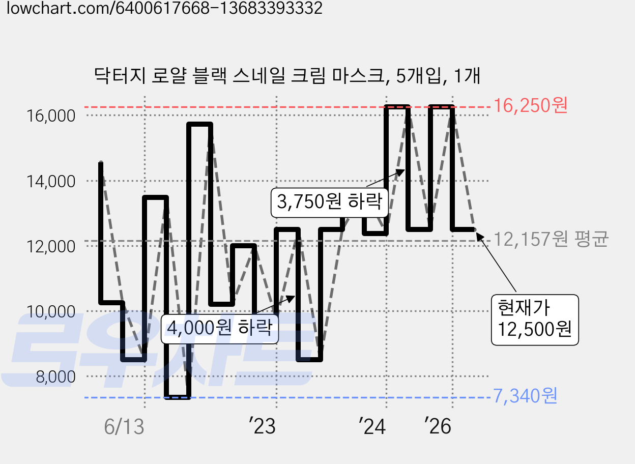 닥터지 로얄 블랙 스네일 크림 마스크, 5개입, 1개 가격 변동 차트, 현재가 12,500원, 관측 최저가 6,340원