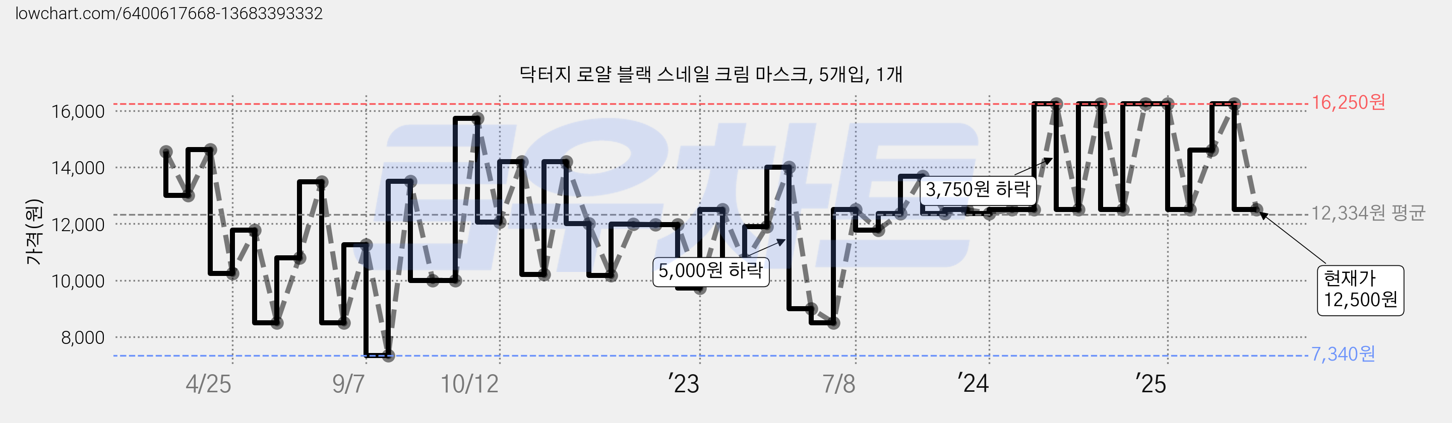 닥터지 로얄 블랙 스네일 크림 마스크, 5개입, 1개 가격 변동 차트, 현재가 12,500원, 관측 최저가 6,340원