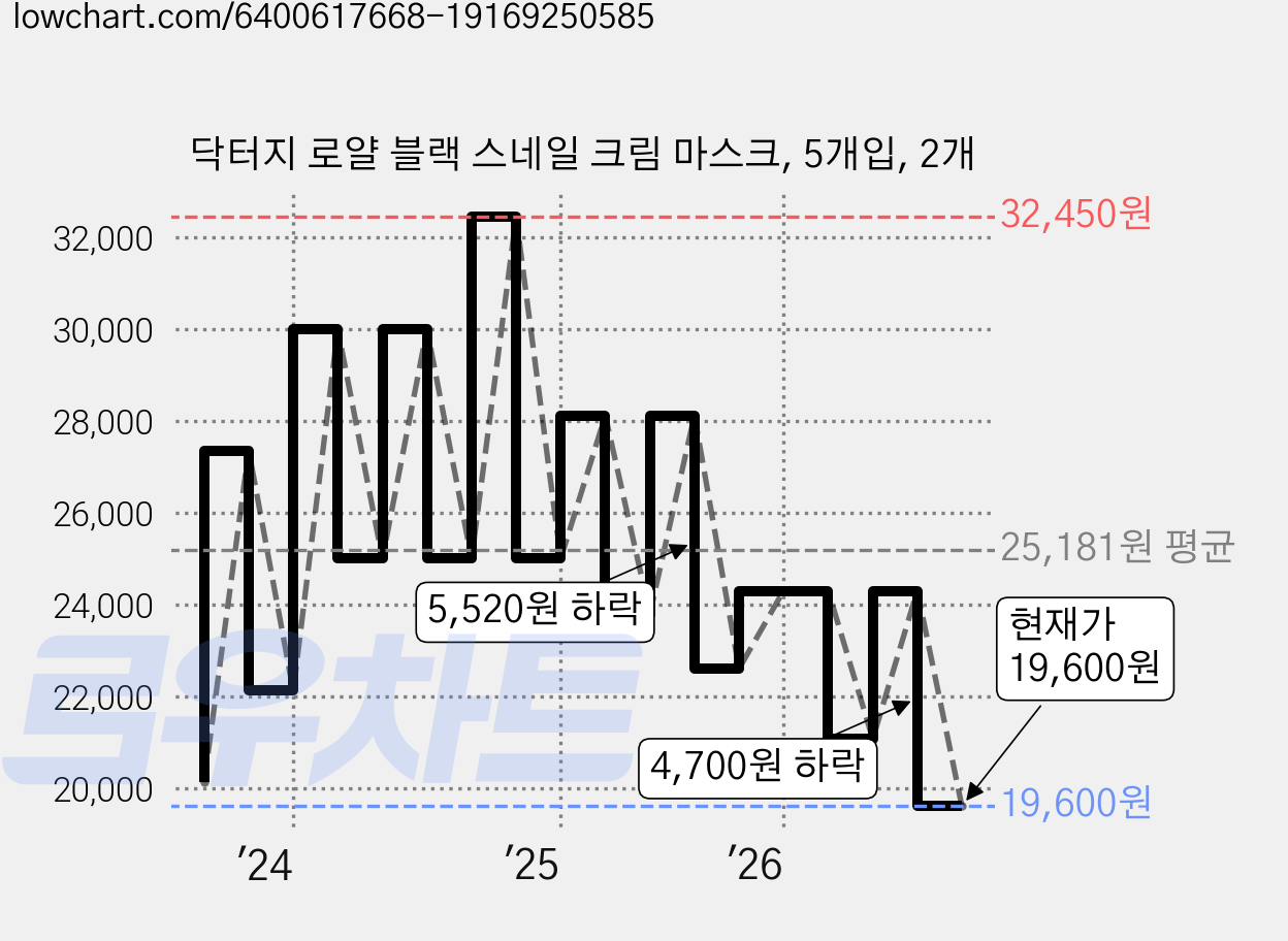 닥터지 로얄 블랙 스네일 크림 마스크, 5개입, 2개 가격 변동 차트, 현재가 18,520원, 역대최저가