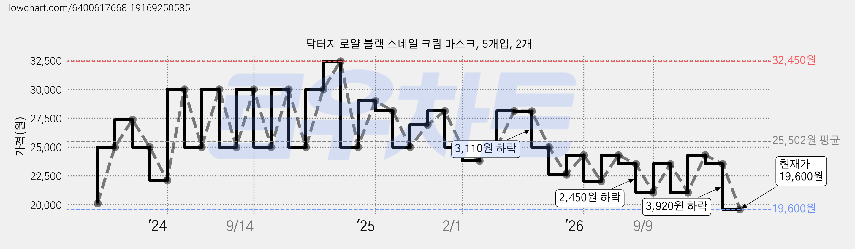 닥터지 로얄 블랙 스네일 크림 마스크, 5개입, 2개 가격 변동 차트, 현재가 18,520원, 역대최저가